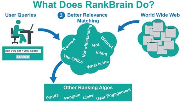 Niel-Graph-About-RankBrain2